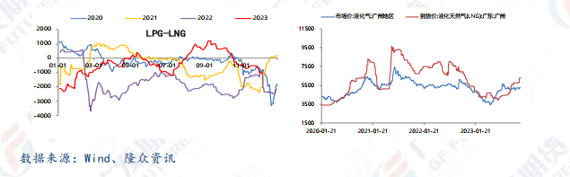 LPG:利空因素逐渐消化 油价反弹及平衡表库存去化推升盘面价格