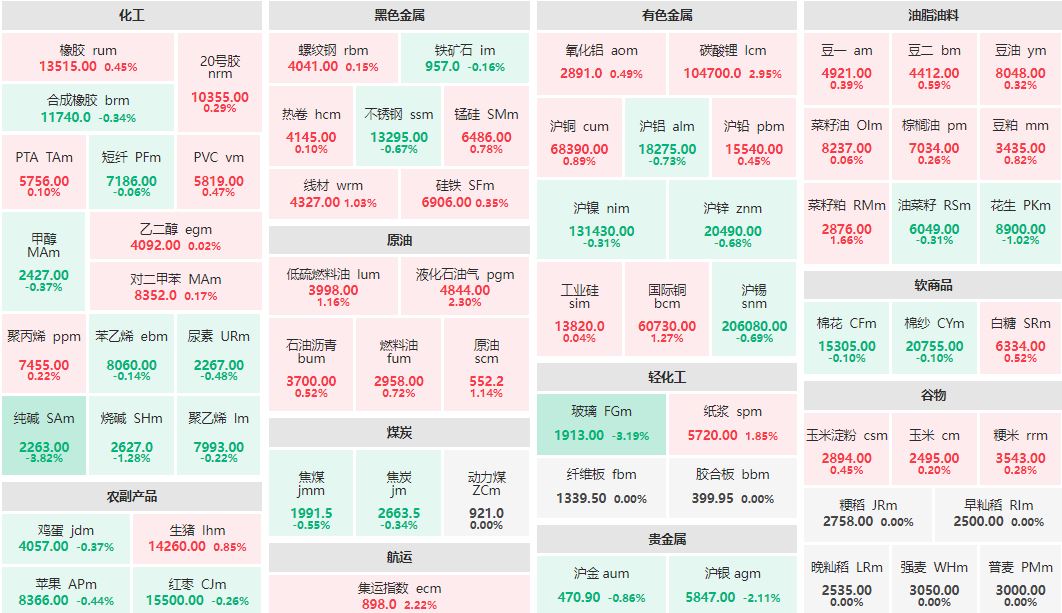 早盘：纯碱、玻璃主力跌逾3% 碳酸锂主力涨近3%