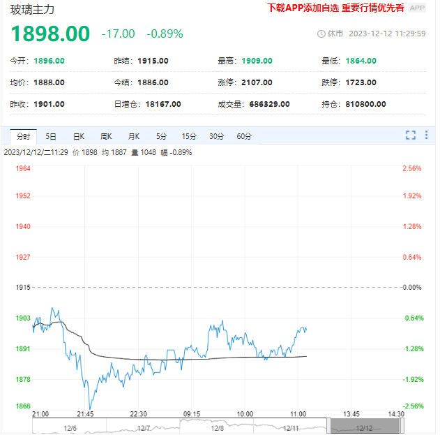 玻璃需求端缺乏弹性 短期价格继续维持宽幅震荡趋势