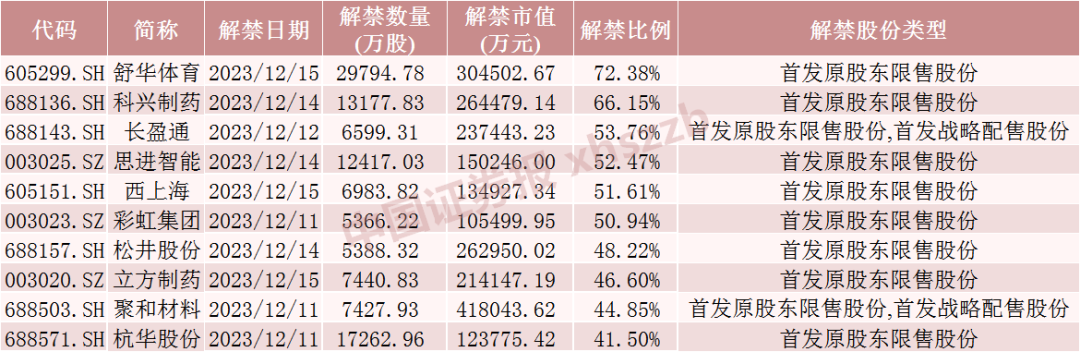 本周这只股票解禁超40亿元！流通盘大增超两倍