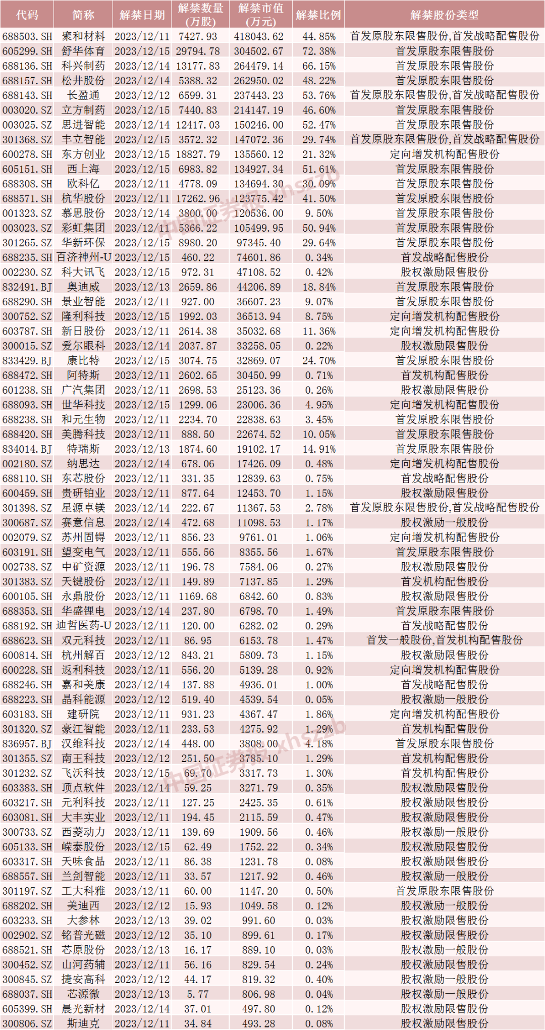 本周这只股票解禁超40亿元！流通盘大增超两倍