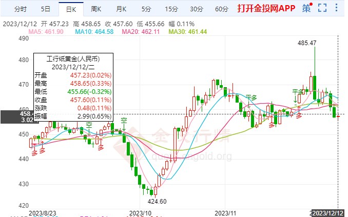 CPI數(shù)據(jù)預(yù)期不斷降低 紙黃金價格開啟慢調(diào)