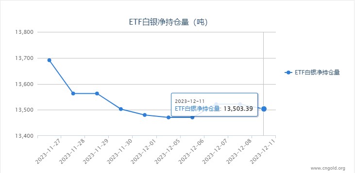 【白银etf持仓量】12月11日白银ETF较上一日减持18.52吨