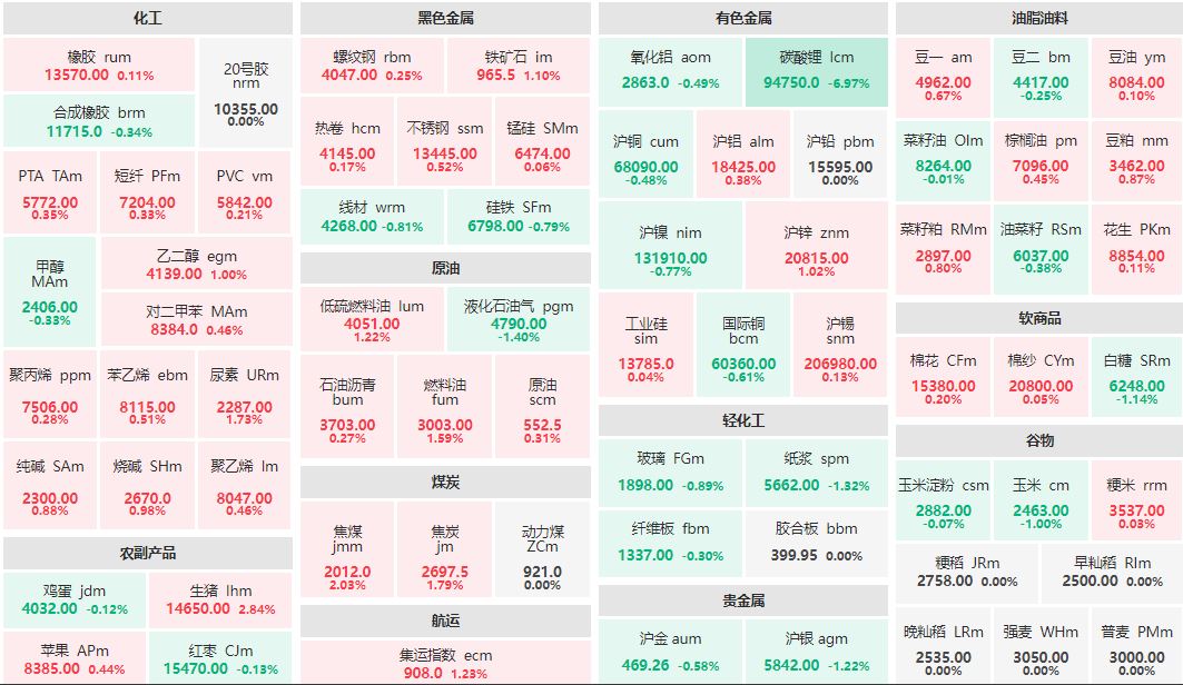 午评：碳酸锂主力跌近7% 生猪主力涨近3%