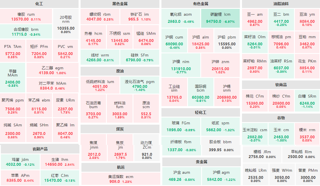 12月12日午盘：碳酸锂主力跌近7%  生猪主力涨近3%