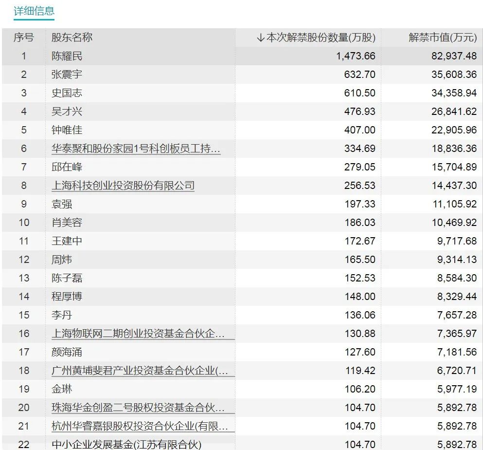 本周这只股票解禁超40亿元！流通盘大增超两倍