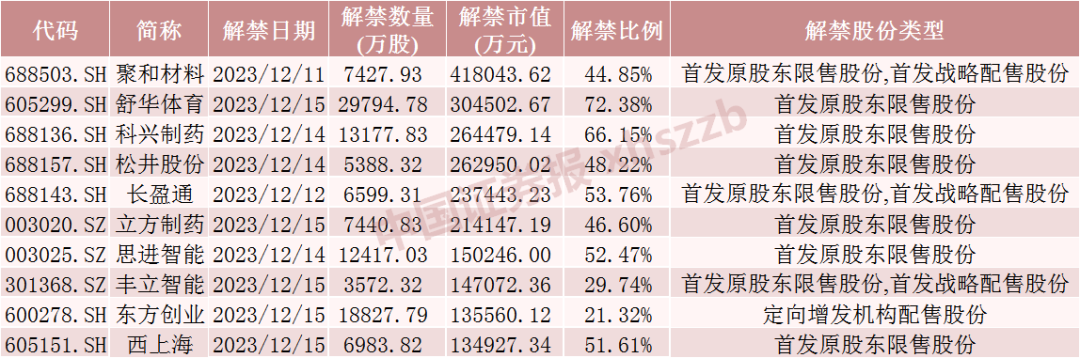 本周这只股票解禁超40亿元！流通盘大增超两倍