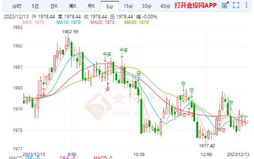 美聯(lián)儲(chǔ)議息來襲 黃金能否有轉(zhuǎn)機(jī)