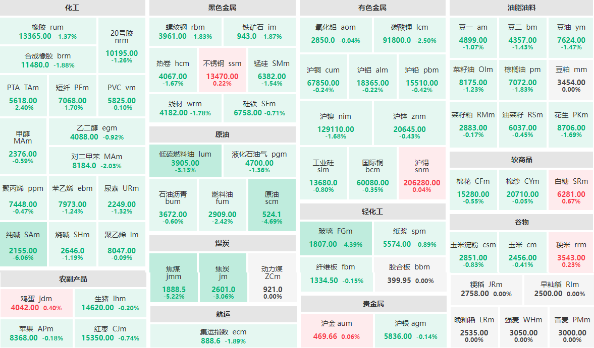 12月13日午盘：贵金属板块走势分化 纯碱主力跌逾6%