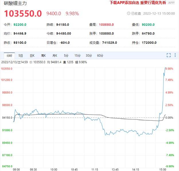 盘面资金博弈激烈 碳酸锂期货尾盘封涨停