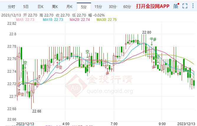 美聯儲料將繼續嘴硬現貨白銀走弱