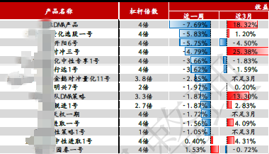 4倍快乐没了！这类私募遭遇回撤的一周