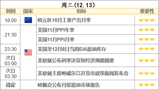 美联储决议前瞻：2023收官之战 明年利率变动前景为关键！