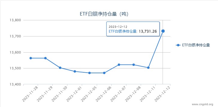 【白银etf持仓量】12月12日白银ETF较上一日增持227.87吨