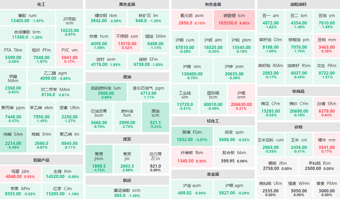 12月13日收盘：碳酸锂主力封涨停板 原油主力跌逾5%