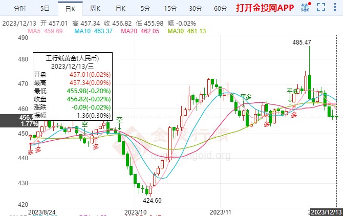 市場(chǎng)情緒變化莫測(cè) 紙黃金價(jià)格跌勢(shì)放緩