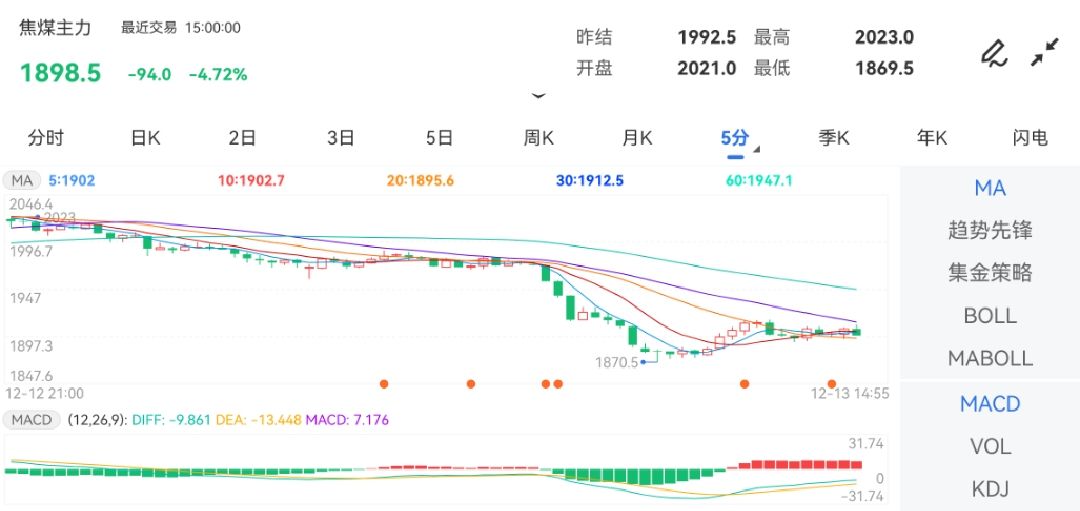 12月13日期货软件走势图综述：焦煤期货主力跌4.72%