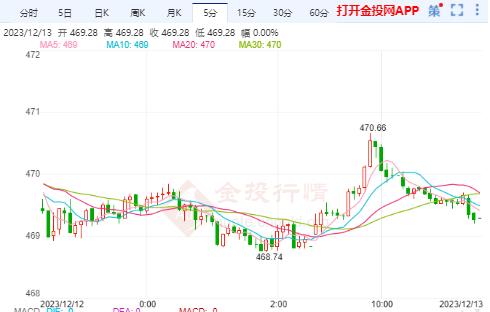 滬金主力實(shí)時(shí)走勢(shì)：國內(nèi)黃金今天還有一波下跌