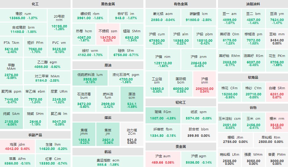 午评：纯碱主力跌超6%领跌 原油、玻璃主力跌超4%