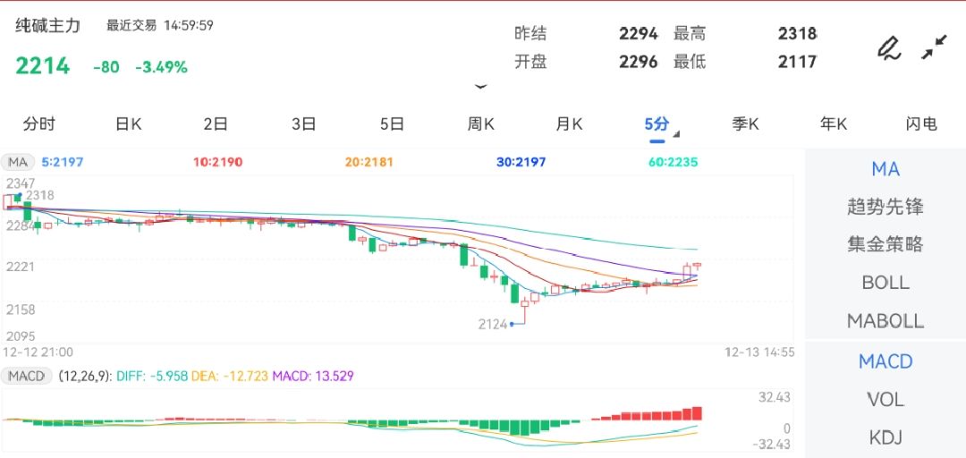 12月13日期货软件走势图综述：纯碱期货主力跌3.49%