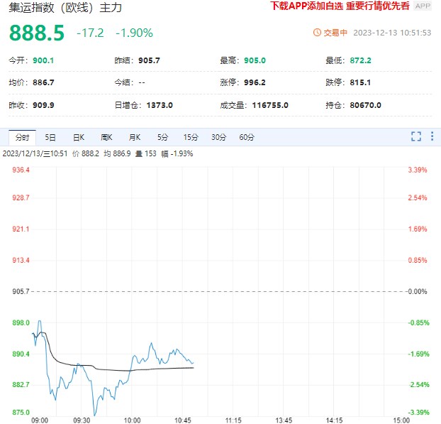 需求端依然偏弱 集运指数期货走势偏震荡下行