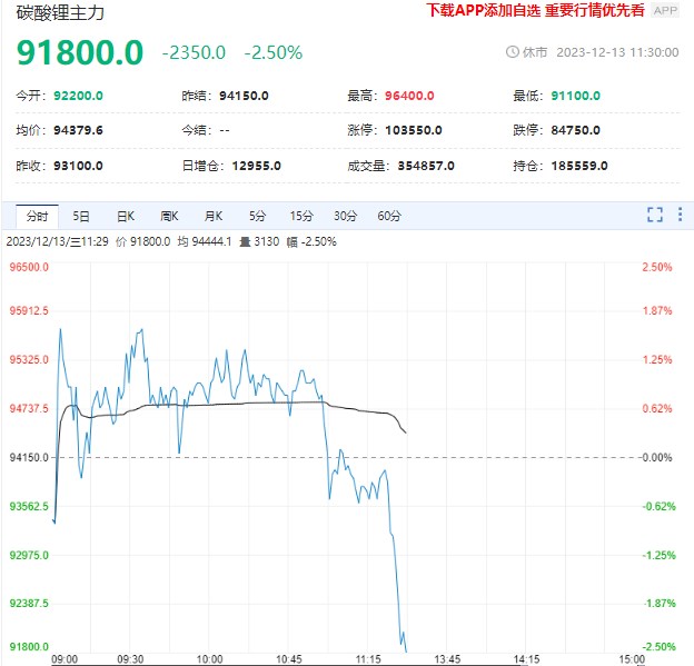 产业链供需阶段性错配 碳酸锂期货再度翻跌