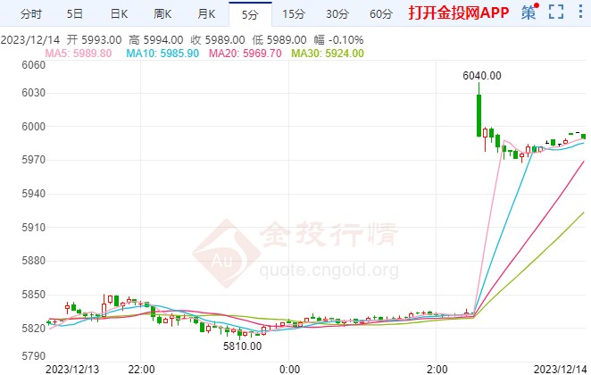 市场开始为新的利率前景欢呼 白银期货走高