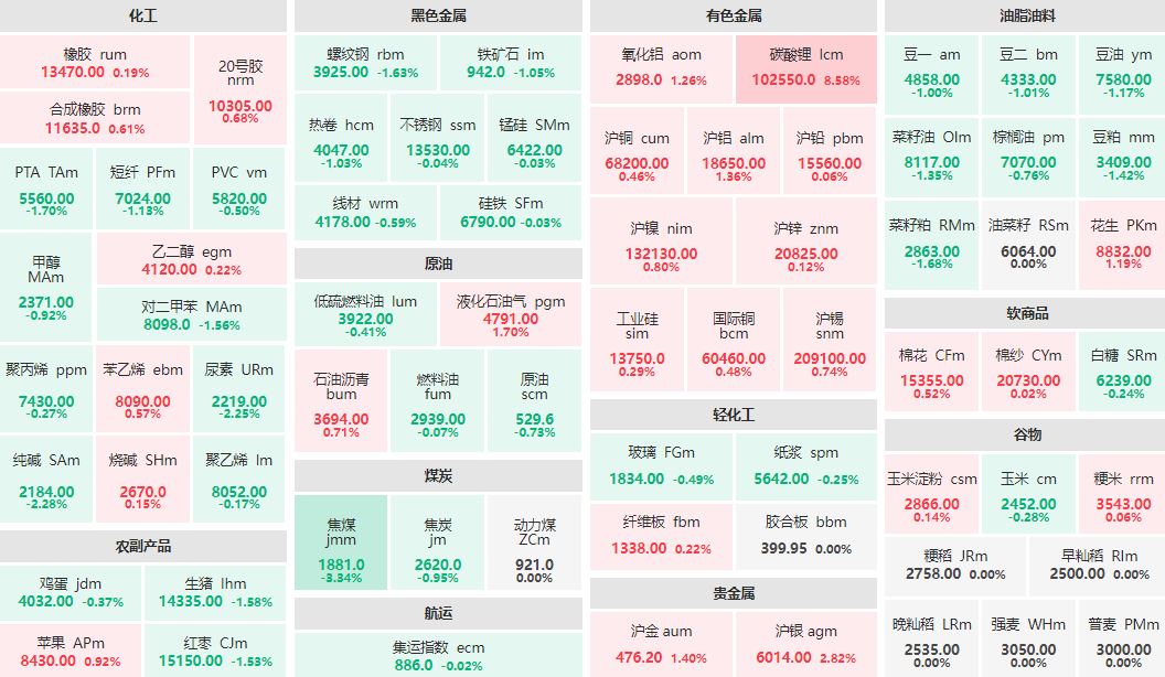 收盘：碳酸锂主力涨超8% 焦煤主力跌逾3%