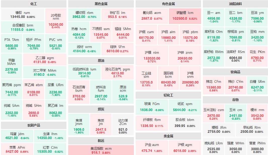 午评：碳酸锂主力涨超8% 集运指数主力涨逾3%