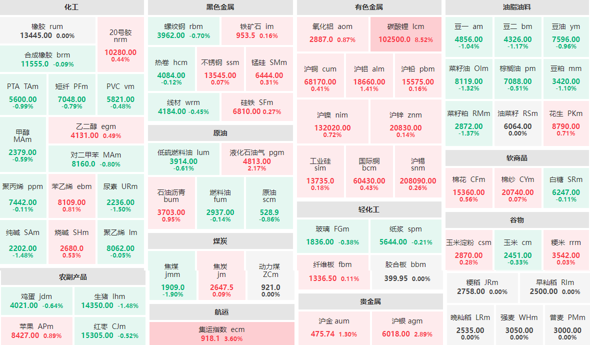 12月14日午盘：碳酸锂主力涨逾8%  集运指数主连涨逾3%