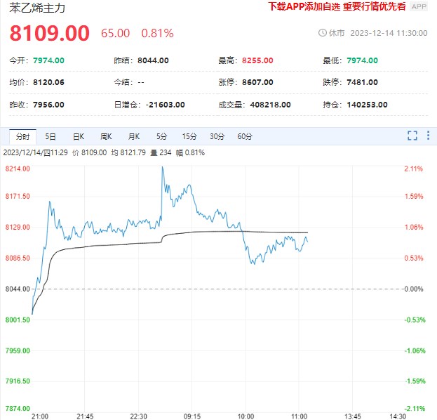 供需弱平衡下 短期苯乙烯价格预计区间震荡