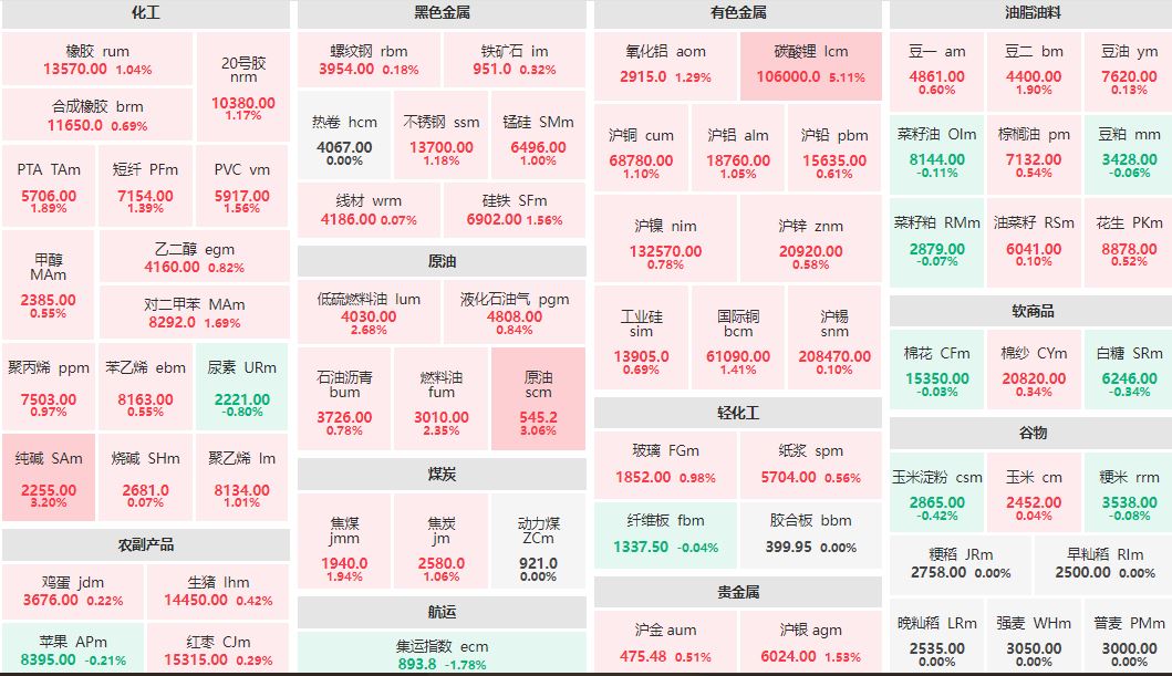 午评：碳酸锂主力涨超5% 纯碱、原油主力涨超3%