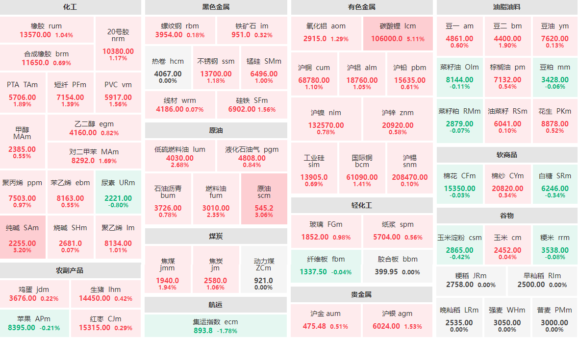 12月15日午盘：碳酸锂主力涨逾5%  集运指数跌近2%