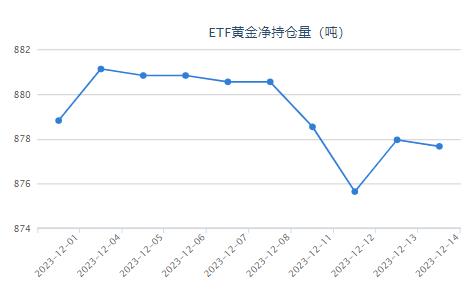 【黄金etf持仓量】12月14日黄金ETF与上一交易日下跌0.29吨
