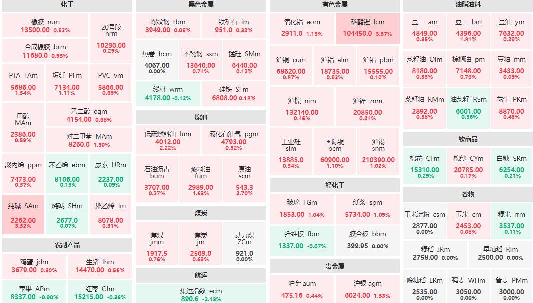 早盘：碳酸锂、纯碱主力涨超3% 集运指数主力跌逾2%