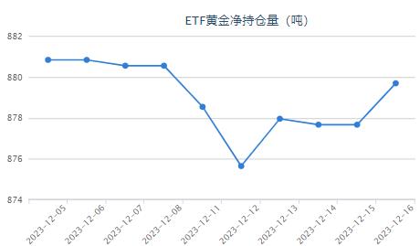 【黄金etf持仓量】12月15日黄金ETF与上一交易日上涨2.02吨