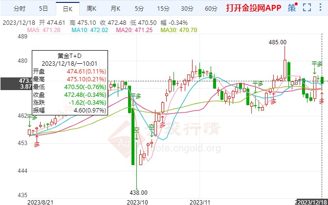 黃金TD保持窄幅慢跌 日內(nèi)金價(jià)走勢如何
