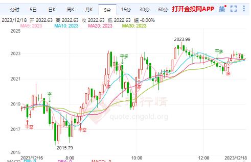 金價突破延續(xù)上漲 本周重點關(guān)注美國PCE數(shù)據(jù)