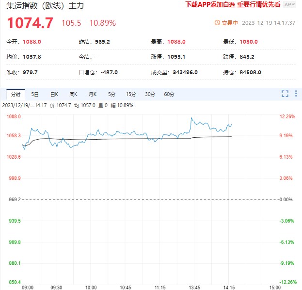 集运欧线期货继续走高 但后续涨势仍存不确定性