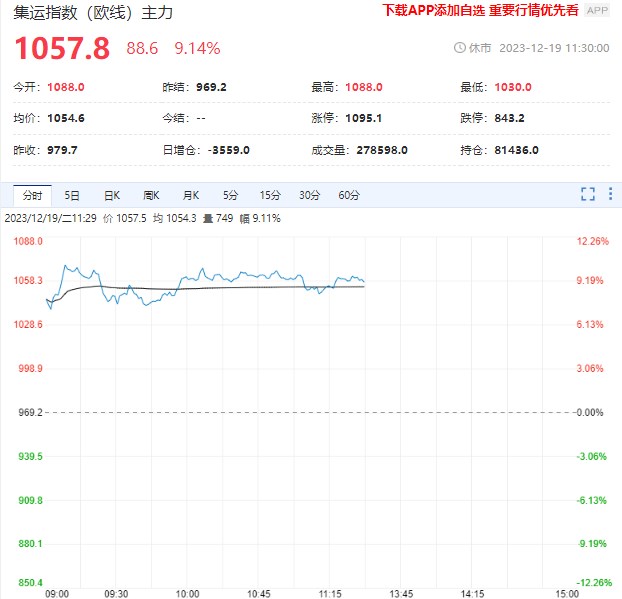 集运欧线期货延续高位震荡 短线追高需谨慎