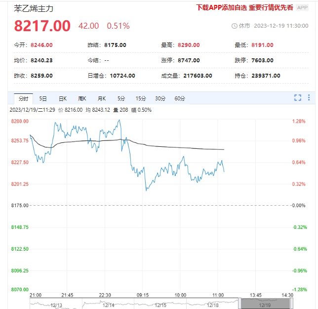 成本端继续反弹 苯乙烯价格预计偏强震荡