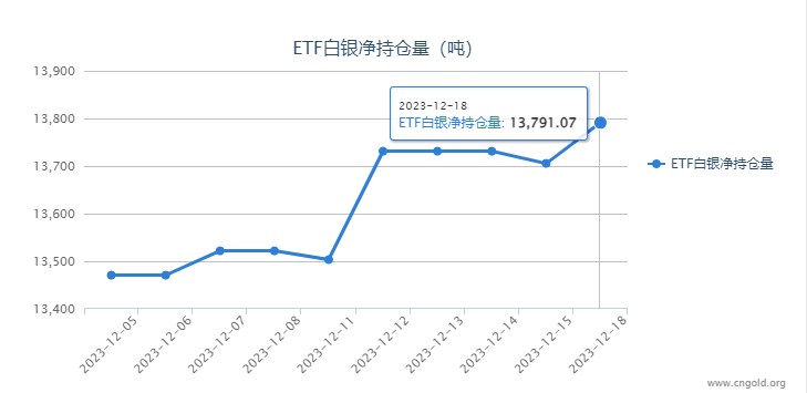 【白银etf持仓量】12月18日白银ETF较上一日增持85.45吨