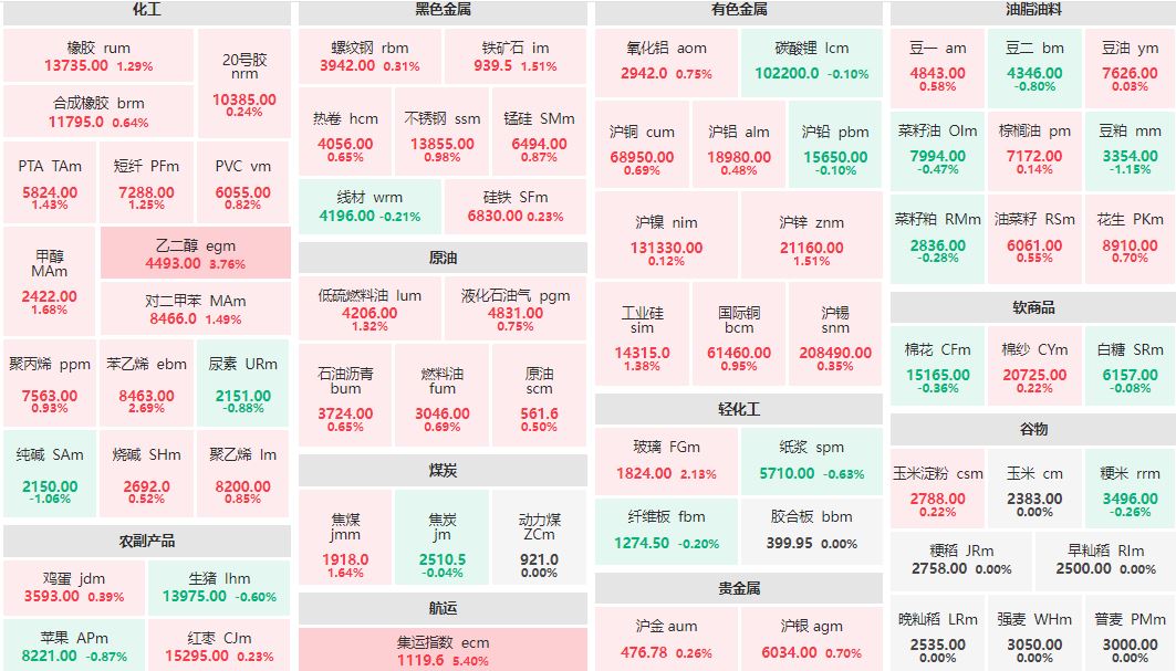 午评：集运指数主力涨超5% 乙二醇主力涨逾3%