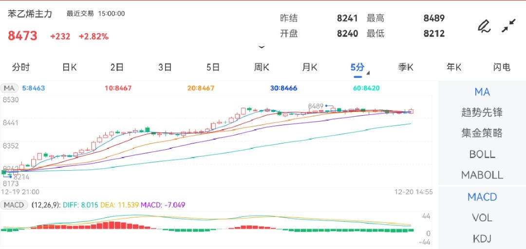 12月20日期货软件走势图综述：苯乙烯期货主力涨2.82%