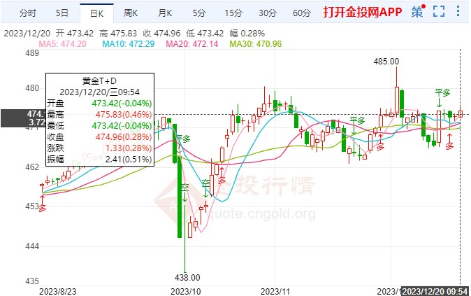 美聯(lián)儲轉(zhuǎn)鴿和美元下滑 支撐黃金TD一路上行