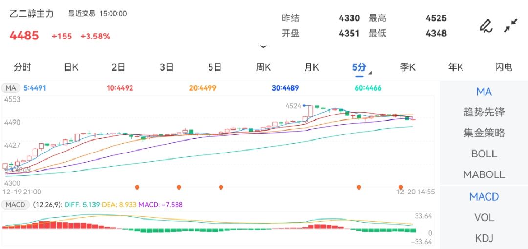 12月20日期货软件走势图综述：乙二醇期货主力涨3.58%