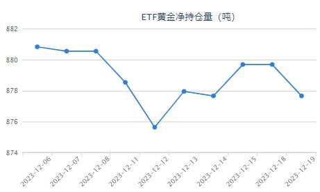【黄金etf持仓量】12月19日黄金ETF与上一交易日下跌2.02吨