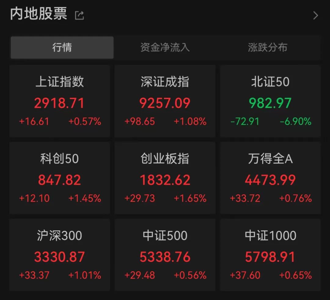 久违爆发！冲上第一