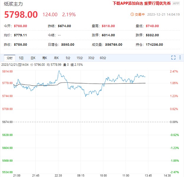 纸厂涨价函不断发出 纸浆期货价格震荡上行