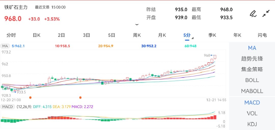 12月21日期货软件走势图综述：铁矿石期货主力涨3.53%